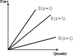 Unitary elasticity